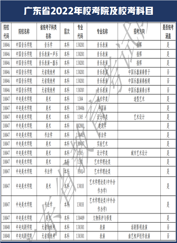 西安美术学院和南艺取消校考！广东省2022年艺术类校考108所