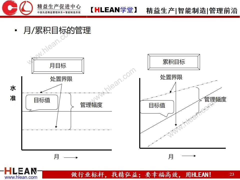 「精益学堂」方针管理的基本与实例