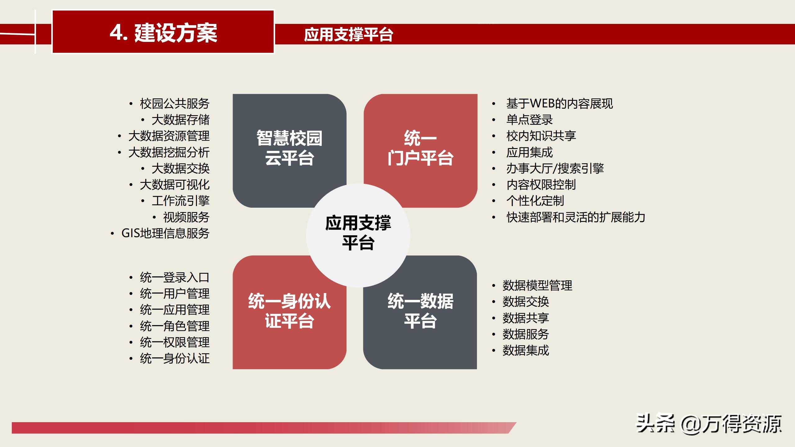 智慧校园建设总体详细设计方案（PPT）