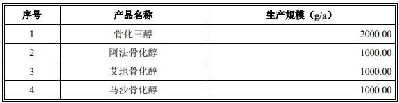 金华经济技术开发区-骨化醇类原料药项目可行性研究报告