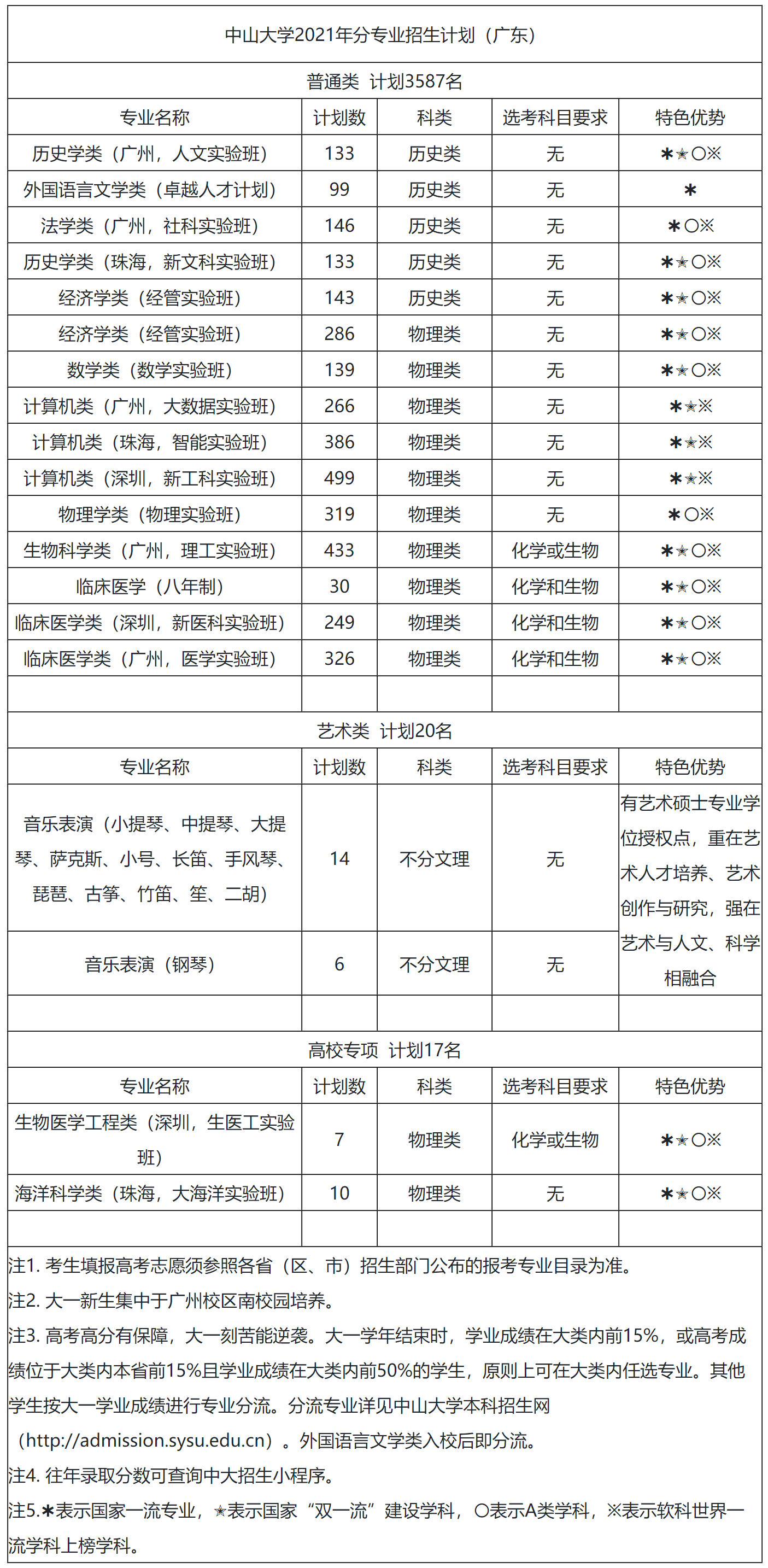 中山大学：除了知道在广州之外所知甚少，报考时就要仔细了解一下