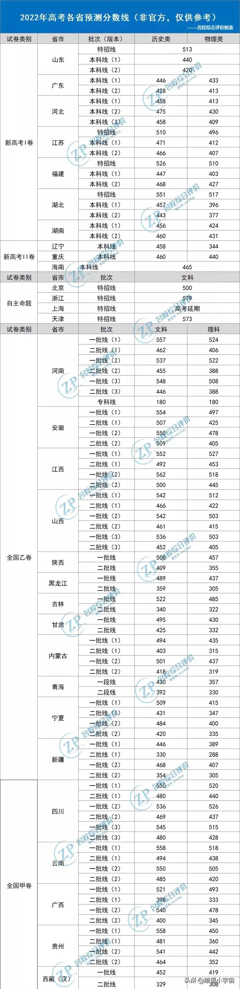 2022全国高考分数线权威预测出炉，新高考I卷下滑、全国乙卷上涨