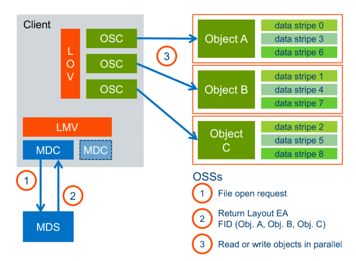 聊一聊并行文件系统的客户端优化之道