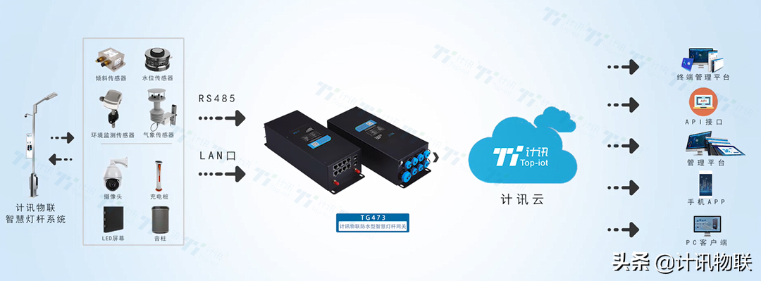 5G/4G智慧灯杆边缘网关