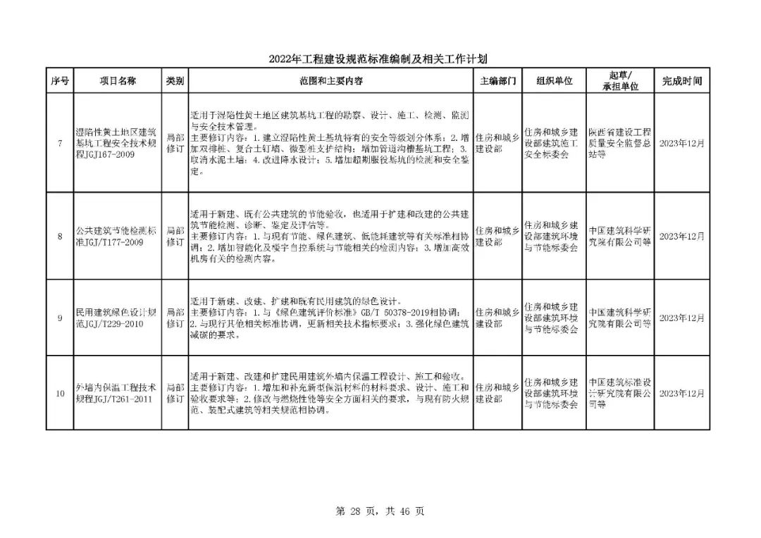 《2022年工程建设规范标准编制及相关工作计划》来了