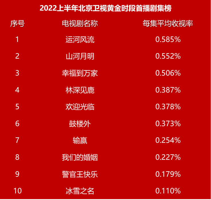 北京卫视CVB半年剧报：题材多元，重点剧目二季度集中发力