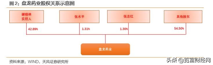 盘龙转债，医疗风湿骨伤健康专家