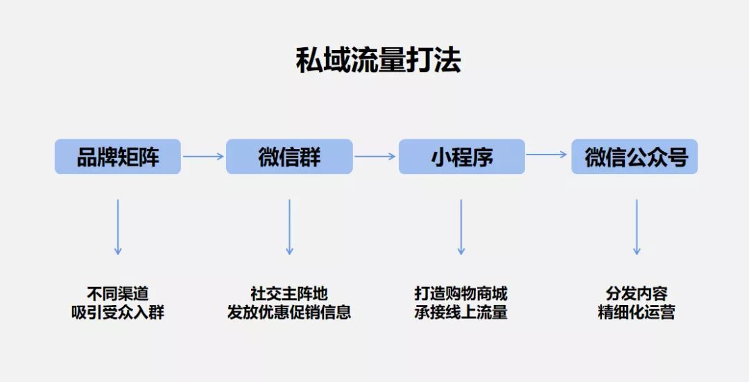 从新商业趋势，浅谈6个品牌流量密码