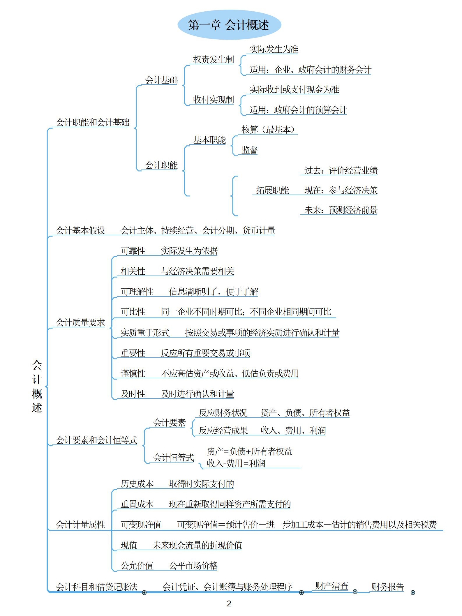 初级会计思维导图（22年初级会计思维导图76张完整版）