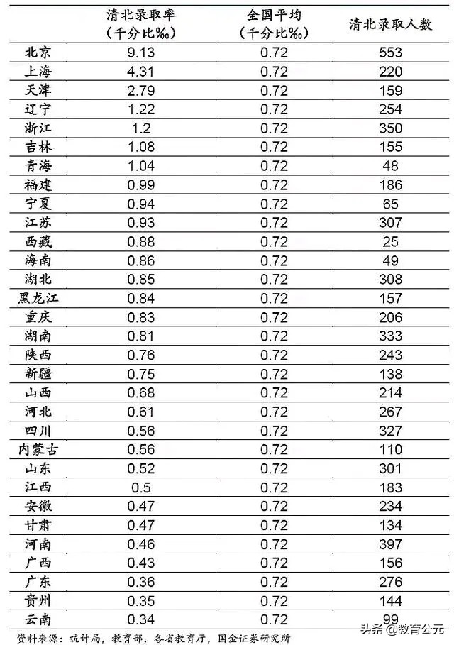 一个资质普通的高中生，想要考上清华北大有多难？大数据揭开真相