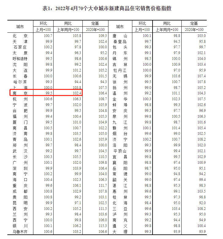 二三线城市房价环比下降！南京表现如何？