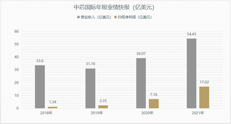 中芯国际到底有多赚钱？