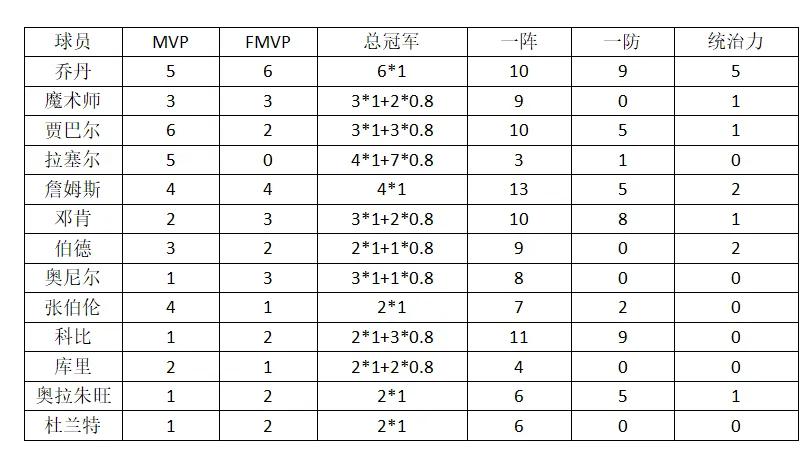 百度为什么不更新nba排名(NBA球星历史排名)