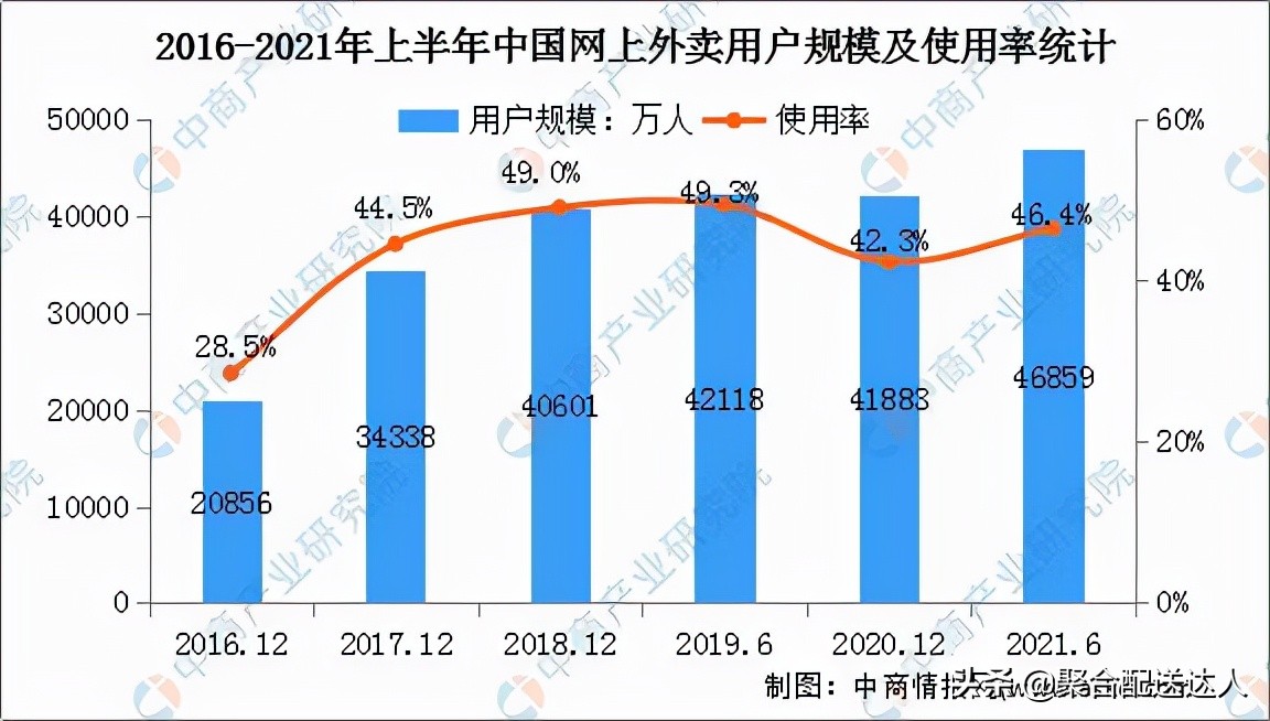 想要在本地建立自己的外卖平台，该从何入手？