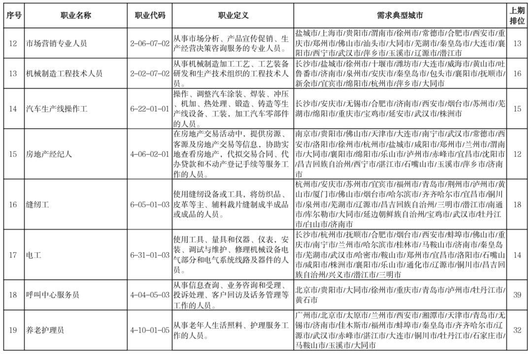 “最缺工”100个职业是他们？快来看看你的职业有没有上榜吧