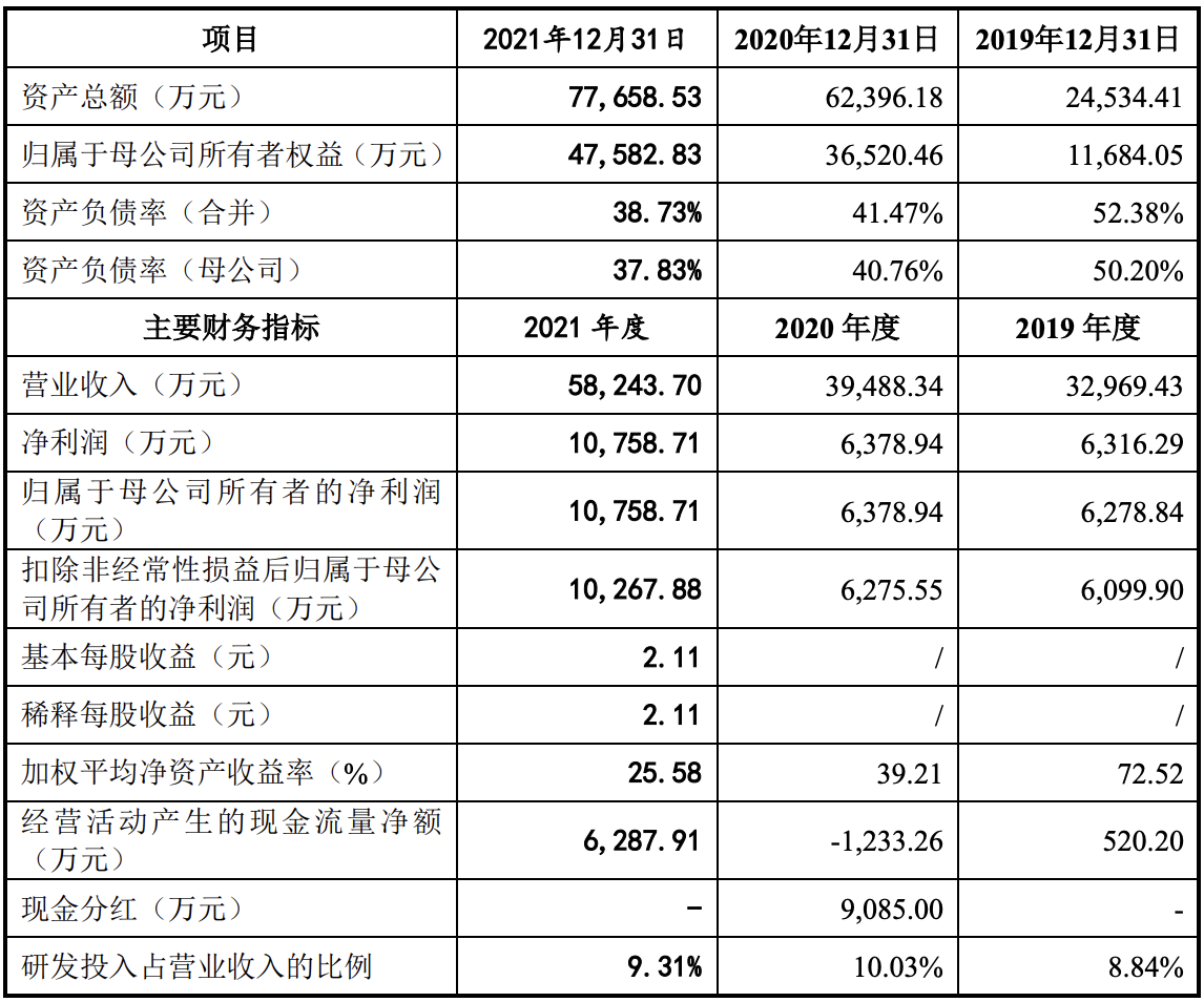 卡莱特在创业板提交注册：拟募资约8亿元，2021年净利润约1亿元