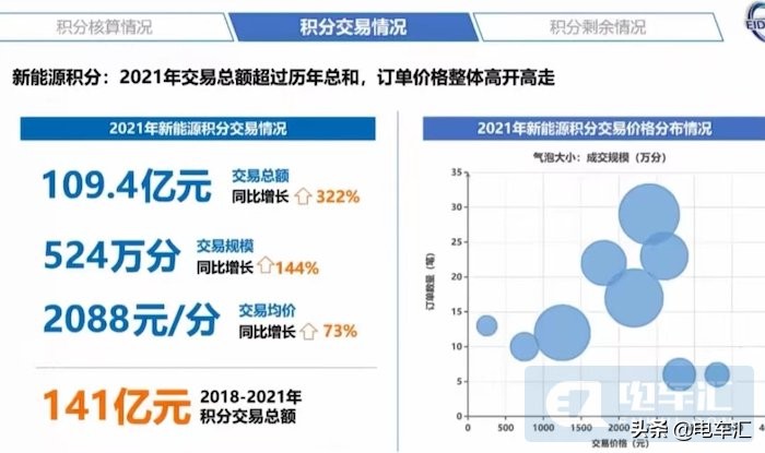 2021年新能源积分均价2088元/分，交易总额达109亿元