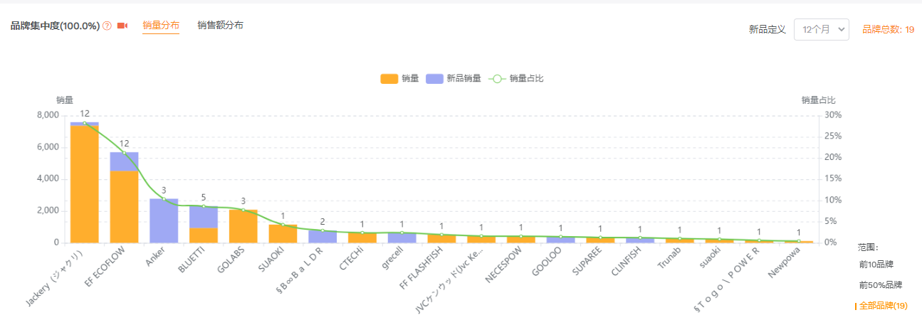 亚马逊Prime Day规模创纪录：华宝新能旗下Jackery电小二霸榜四国