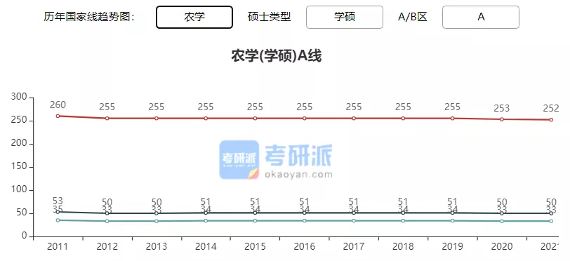 2022考研各专业国家线预测及解析