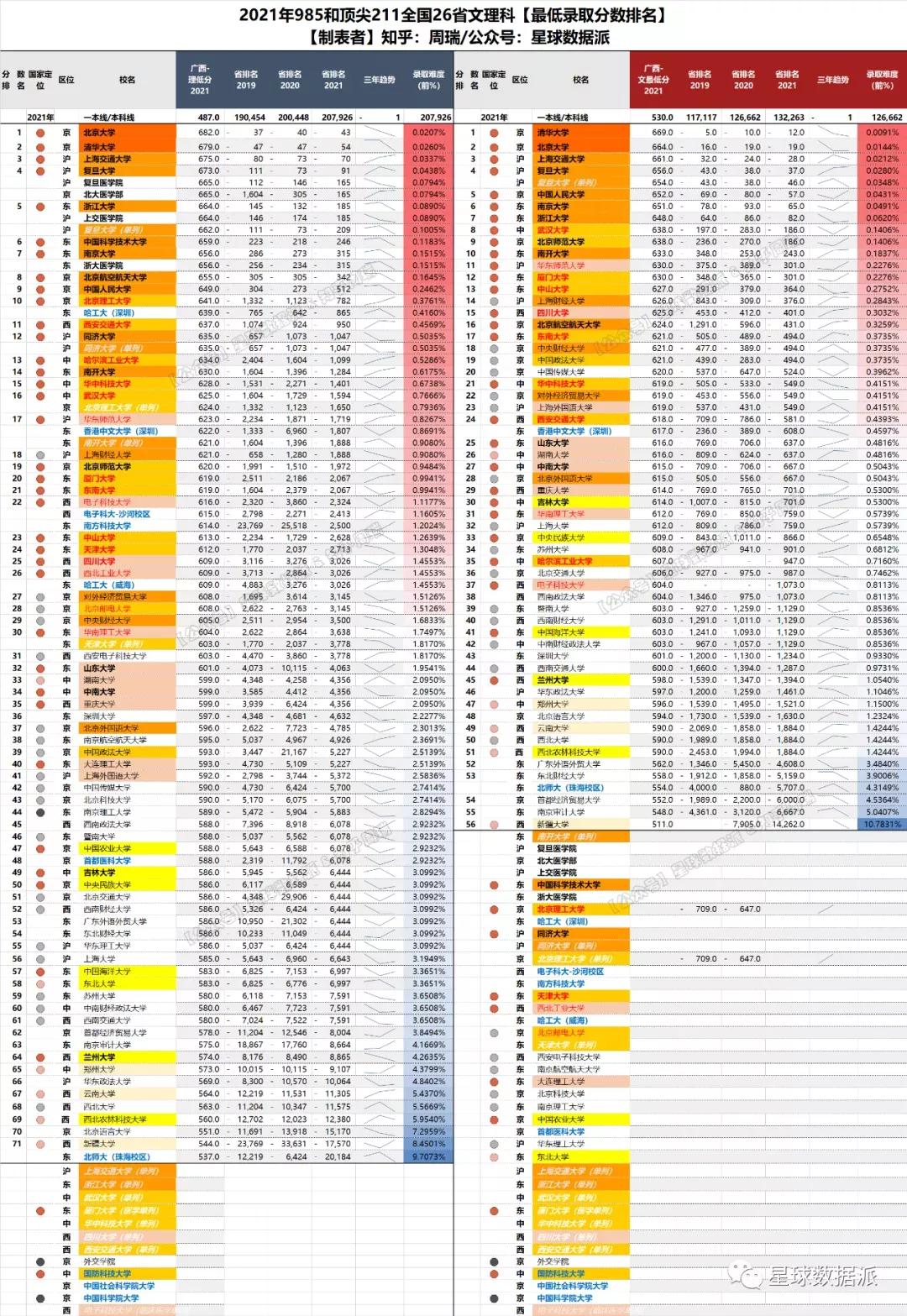 985/211高校2021录取分大数据！清华力压北大，中坚九校群龙无首