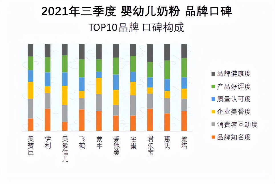 中国品牌口碑指数2021年前三季度婴幼儿奶粉品牌口碑指数报告发布