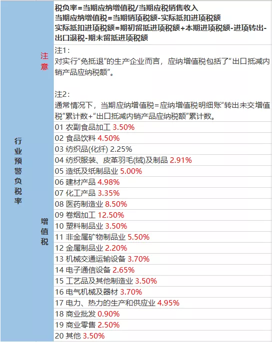 企业税负率怎么计算？各行业税负预警率表，附税负6大预警指标