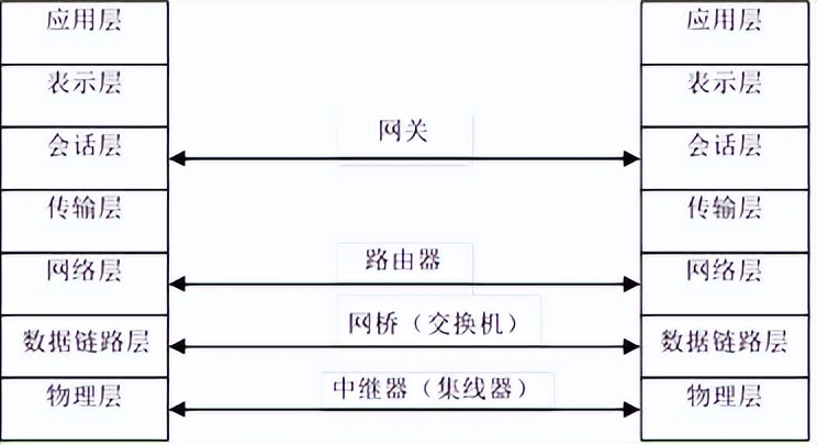 网络的互联- 网络互联设备