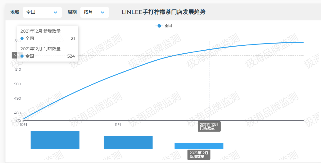 茶饮篇 | 盘点2021年“反关店潮”逆势品牌