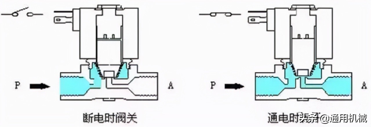 电磁阀的原理是啥？一篇文章看懂