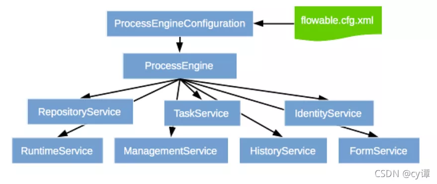 效率这不就提上来了嘛！SpringBoot+flowable快速实现工作流