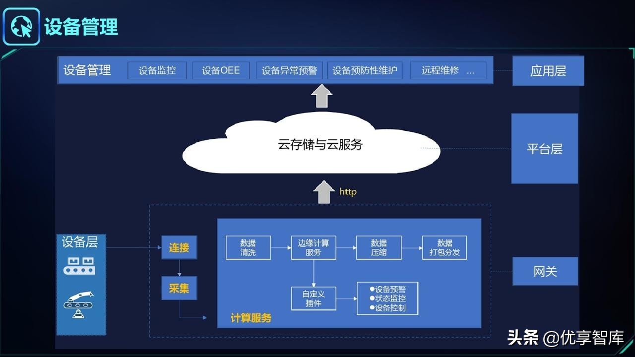 智能制造&工业大脑&数字孪生&工业互联网&数字驾驶舱解决方案