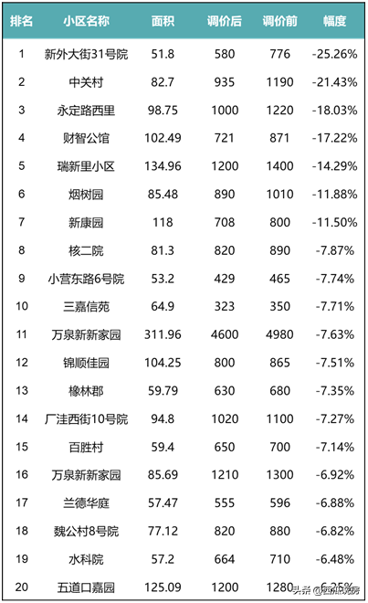 西瓜周报 | 房价连涨13周！北京市场有点“热”