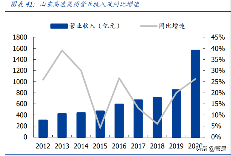 莱钢泰东公司招聘（建筑行业之山东路桥研究报告）