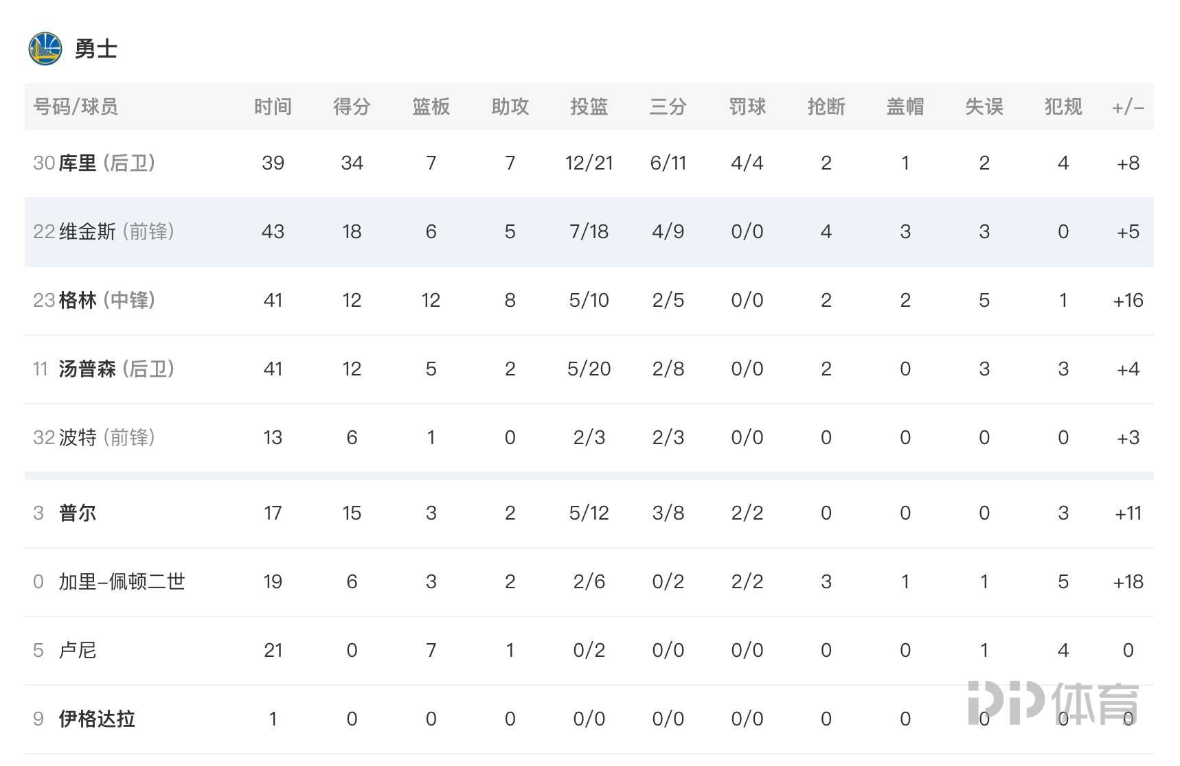 今年nba总冠军有哪些(NBA-勇士时隔4年再夺总冠军 库里34 7 7格林汤普森12分)