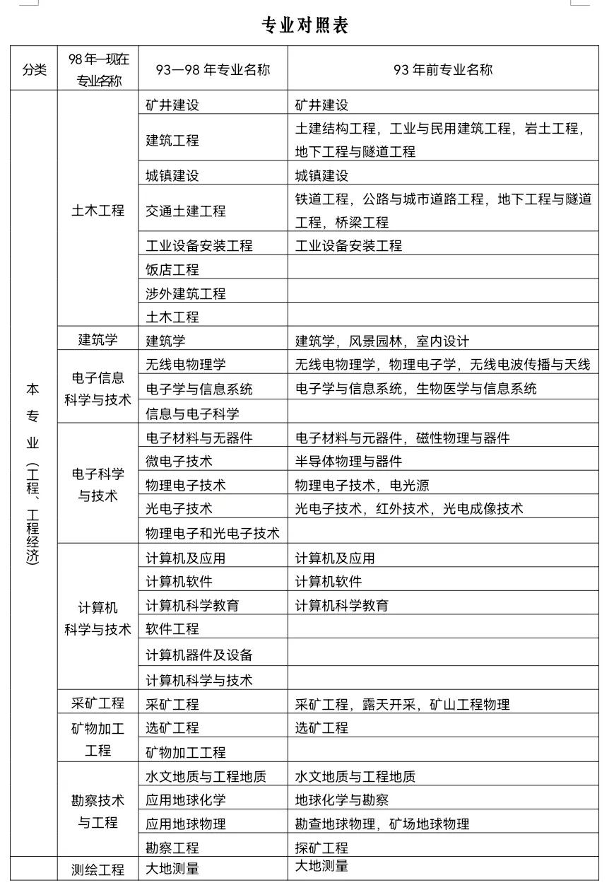 一级建造师报名条件详细解读，关于报名条件的疑惑这里都有答案