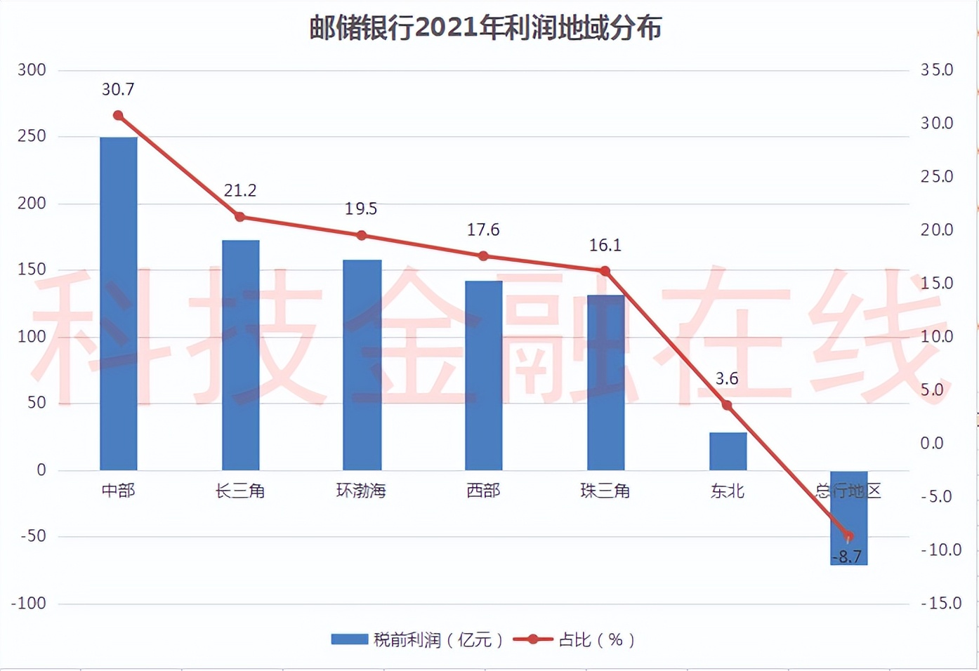 五大行2021年利润地图：交行在东北亏损59亿 建行在境外亏损12亿