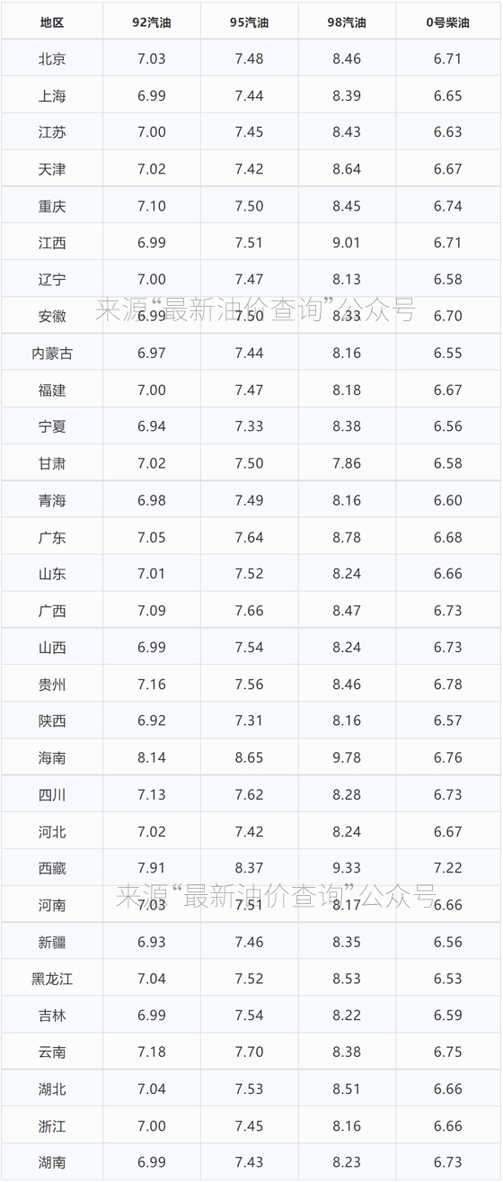 今日油价｜2021年12月19日最新油价，92、95汽油与0号柴油价格