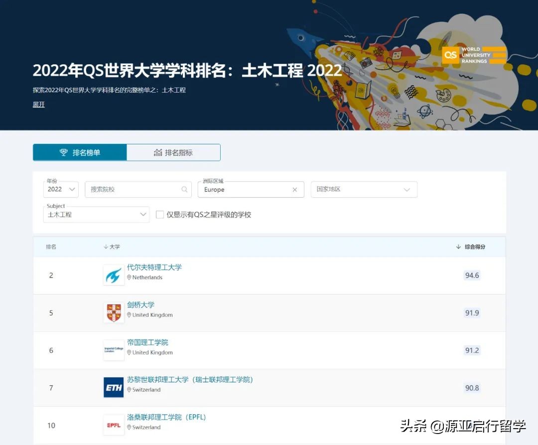 2022QS世界学科排名｜欧洲-理工科