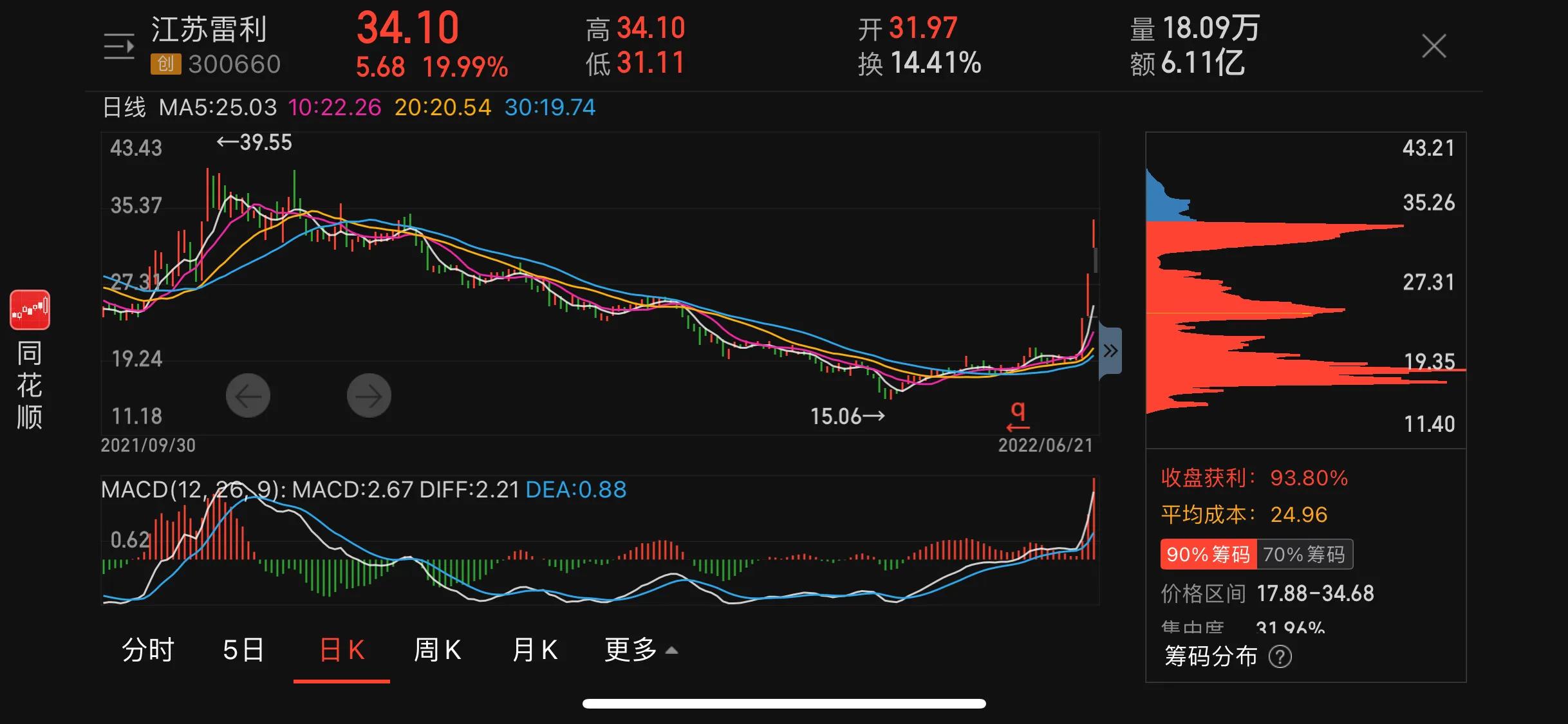 江苏雷利三连板～带火机器人概念，创业板的春天来了嘛