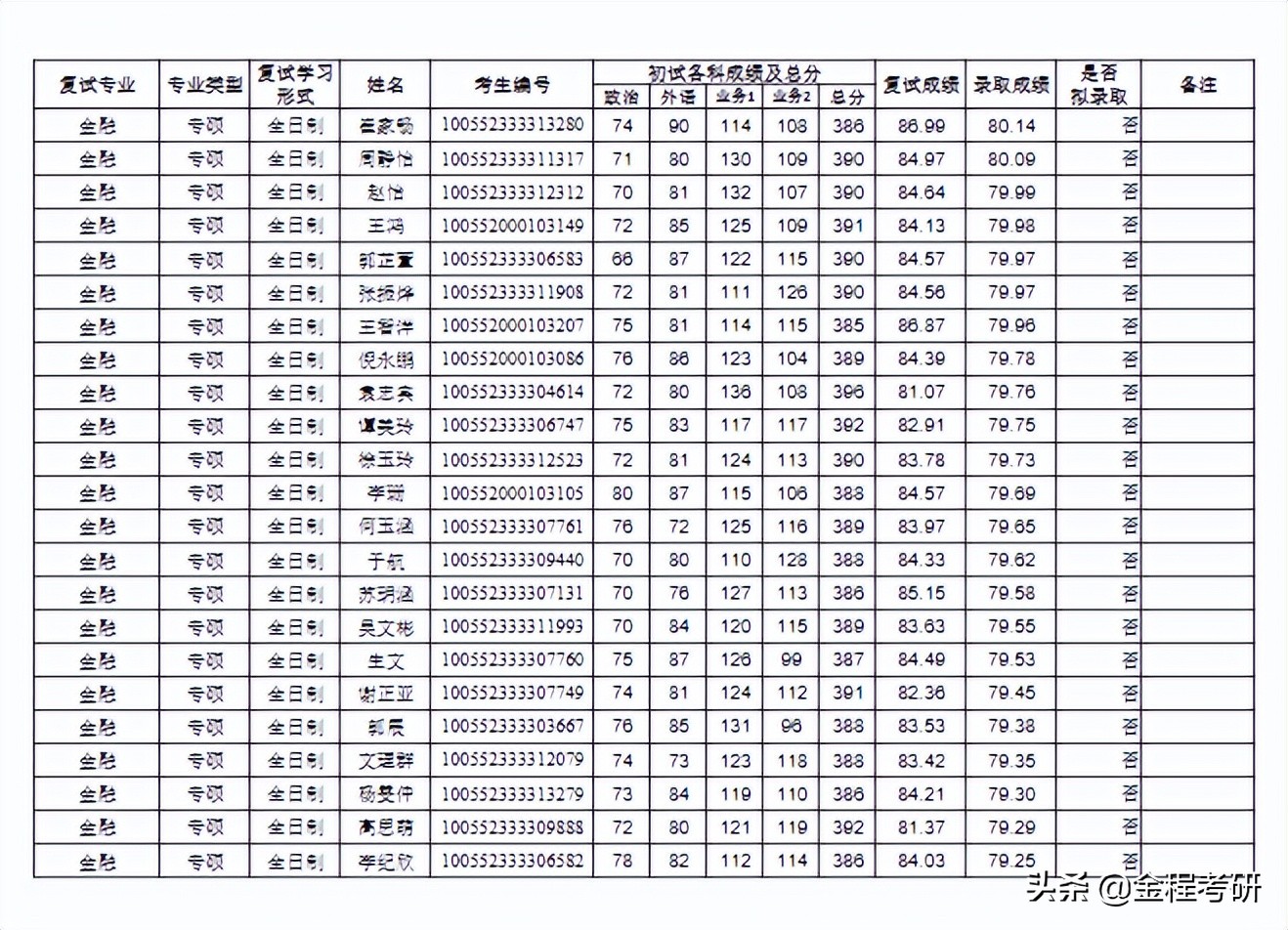 「择校参考」2022南开大学金融专硕431复试情况分析