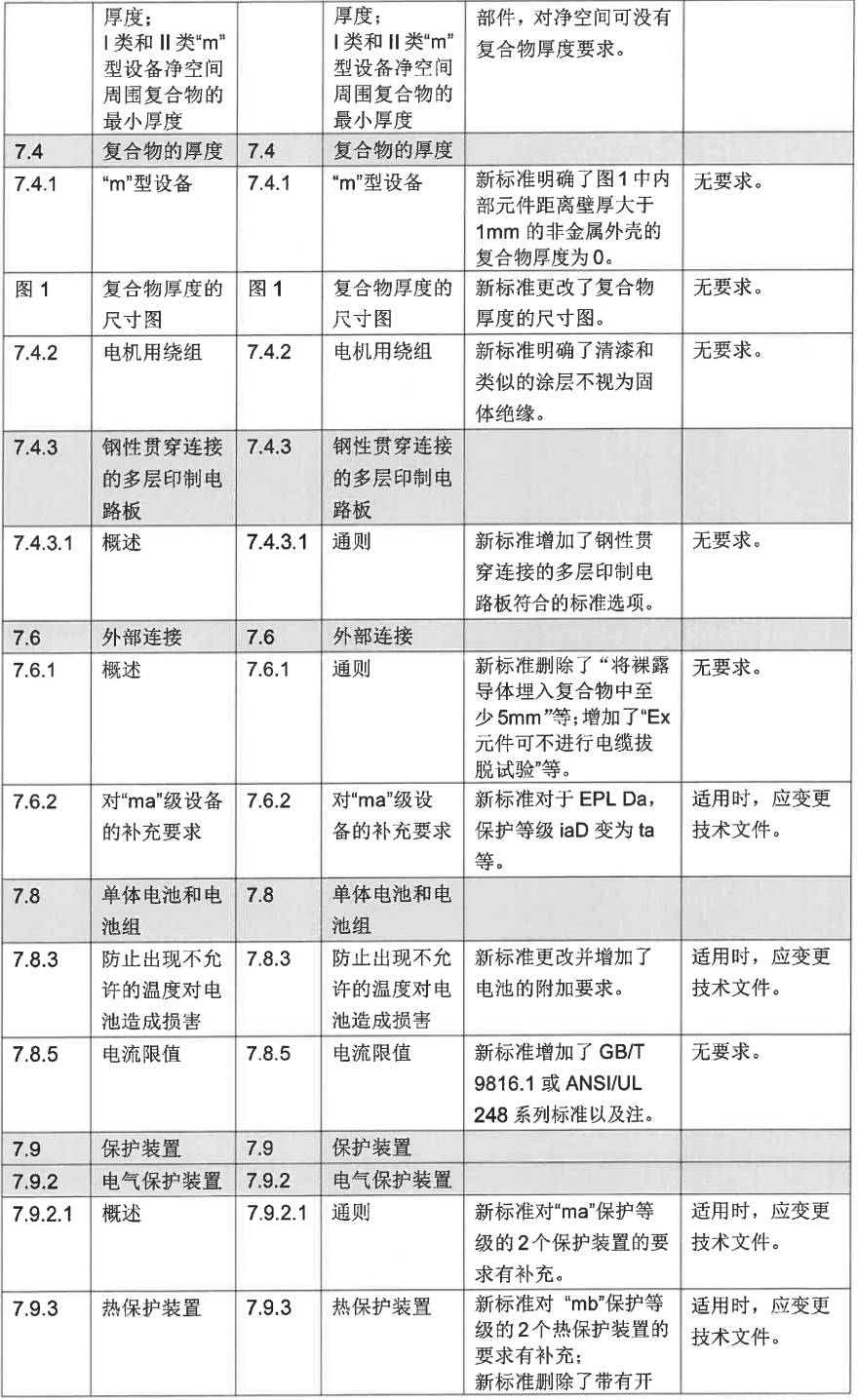 GB/T 3836.5-2021、GB/T 3836.8-2021等標(biāo)準(zhǔn)換版認(rèn)證實(shí)施方式