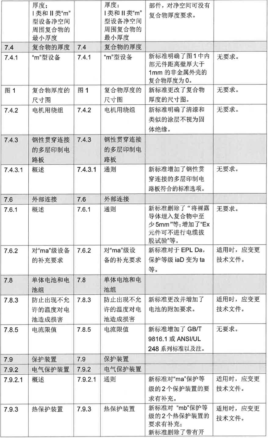 GB/T 3836.5-2021、GB/T 3836.8-2021等標(biāo)準(zhǔn)換版認(rèn)證實(shí)施方式