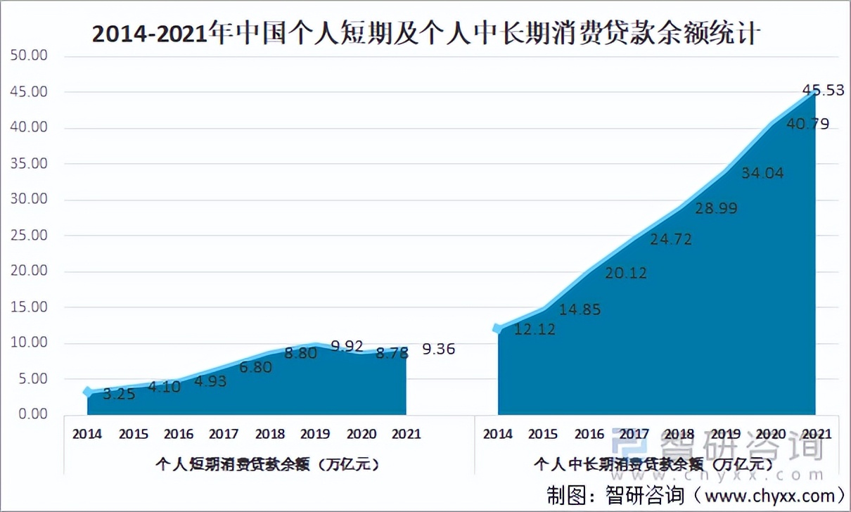 2021年中国消费贷款现状分析：消费贷款余额达54.88万亿元「图」