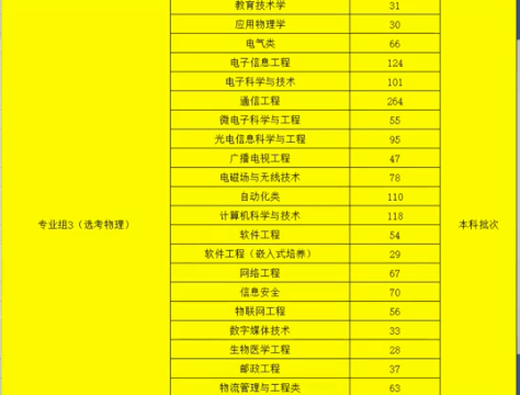 南京邮电大学王牌专业，新增合作院校直接出国，考分要求还不高