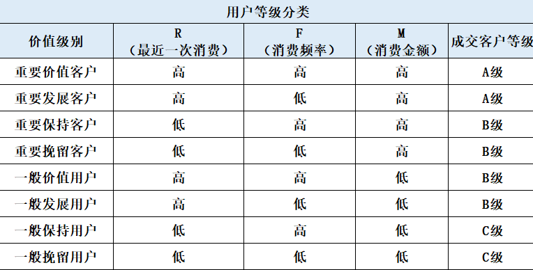 私域中怎么做好用户分层和标签体系？