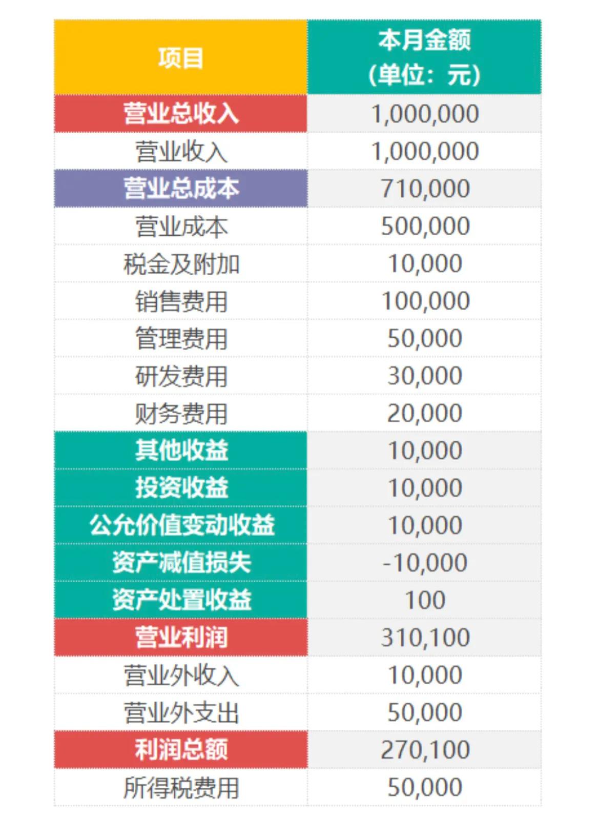 财报第三课：读懂利润表，一个公式就够了