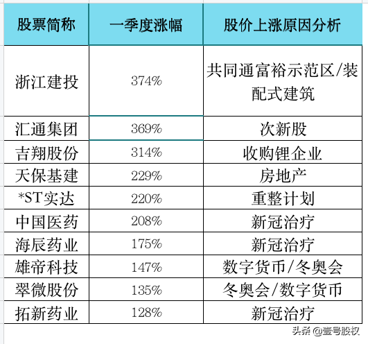 一季度涨幅最大的十只股票，最大涨幅374%，上涨原因是什么？