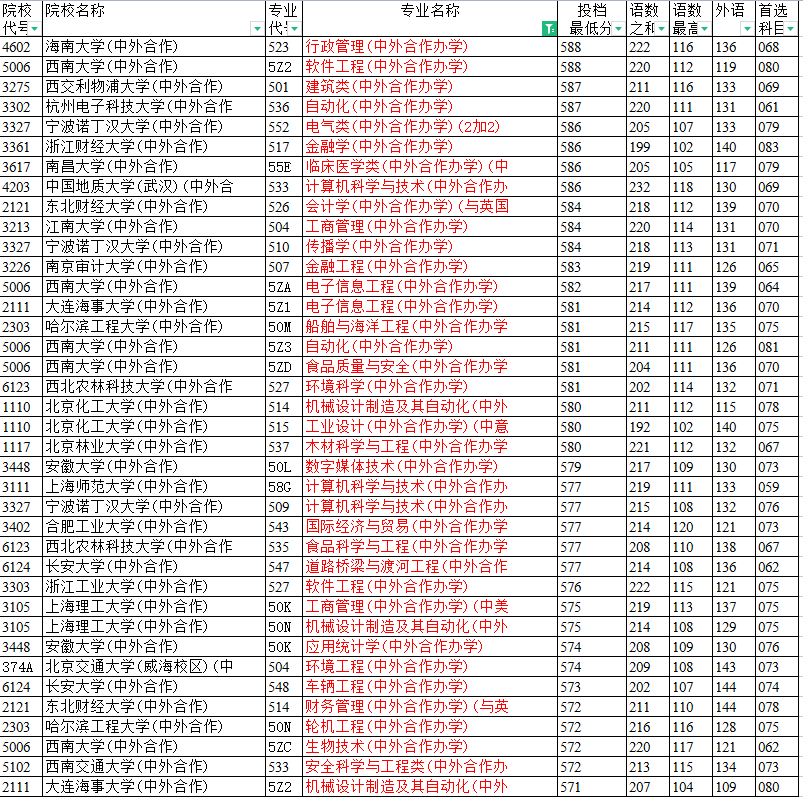低分上名校的途径，中外合作办学在渝录取详解，双非西政实力突出