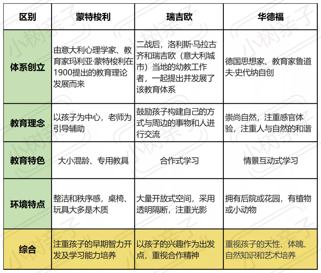 其实80%的家长都不知道蒙特梭利、华德福、瑞吉欧到底是啥