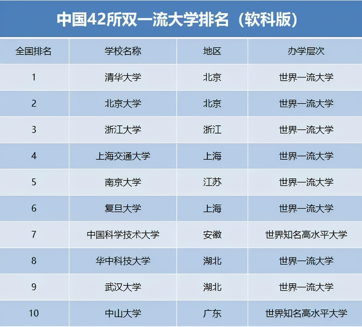 双一流高校排名“大洗牌”，清华大学稳居榜首，浙大进步明显